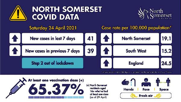 Infographic showing North Somerset COVID data for 24 April 2021, with stats, vaccination rate, and safety icons.